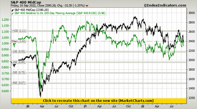 S&P 400 MidCap vs S&P 400 Relative to its 100-Day Moving Average (S&P 400 R100)