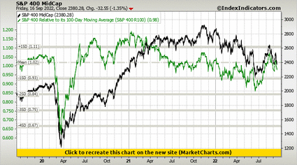 S&P 400 MidCap vs S&P 400 Relative to its 100-Day Moving Average (S&P 400 R100) S&P 400 MidCap vs S&P 400 Relative to its 100-Day Moving Average (S&P 400 R100)