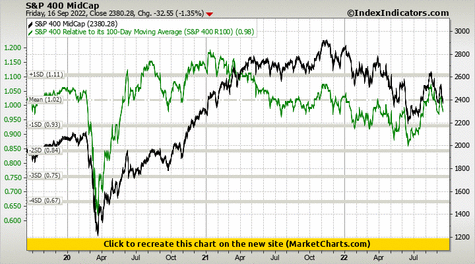 S&P 400 MidCap vs S&P 400 Relative to its 100-Day Moving Average (S&P 400 R100)