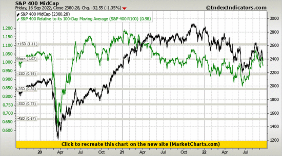 S&P 400 MidCap vs S&P 400 Relative to its 100-Day Moving Average (S&P 400 R100) S&P 400 MidCap vs S&P 400 Relative to its 100-Day Moving Average (S&P 400 R100)