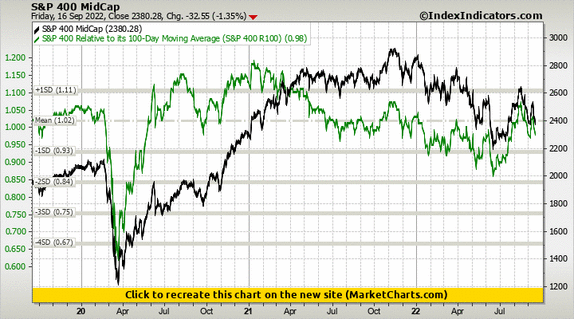 S&P 400 MidCap vs S&P 400 Relative to its 100-Day Moving Average (S&P 400 R100)