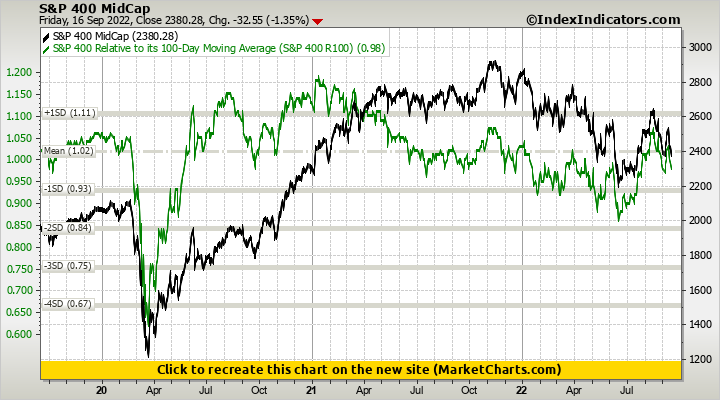 S&P 400 MidCap vs S&P 400 Relative to its 100-Day Moving Average (S&P 400 R100) S&P 400 MidCap vs S&P 400 Relative to its 100-Day Moving Average (S&P 400 R100)