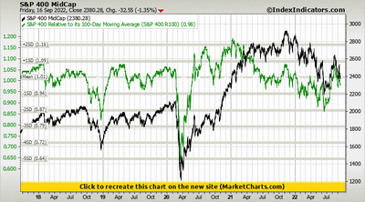 S&P 400 MidCap vs S&P 400 Relative to its 100-Day Moving Average (S&P 400 R100) S&P 400 MidCap vs S&P 400 Relative to its 100-Day Moving Average (S&P 400 R100)