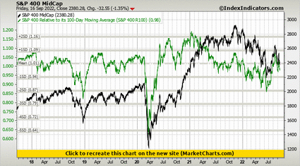 S&P 400 MidCap vs S&P 400 Relative to its 100-Day Moving Average (S&P 400 R100) S&P 400 MidCap vs S&P 400 Relative to its 100-Day Moving Average (S&P 400 R100)