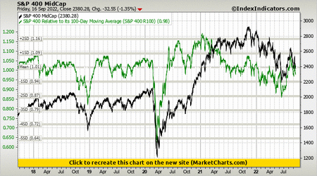 S&P 400 MidCap vs S&P 400 Relative to its 100-Day Moving Average (S&P 400 R100) S&P 400 MidCap vs S&P 400 Relative to its 100-Day Moving Average (S&P 400 R100)