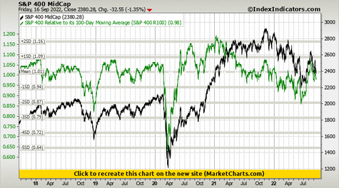 S&P 400 MidCap vs S&P 400 Relative to its 100-Day Moving Average (S&P 400 R100) S&P 400 MidCap vs S&P 400 Relative to its 100-Day Moving Average (S&P 400 R100)