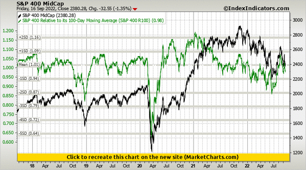 S&P 400 MidCap vs S&P 400 Relative to its 100-Day Moving Average (S&P 400 R100) S&P 400 MidCap vs S&P 400 Relative to its 100-Day Moving Average (S&P 400 R100)