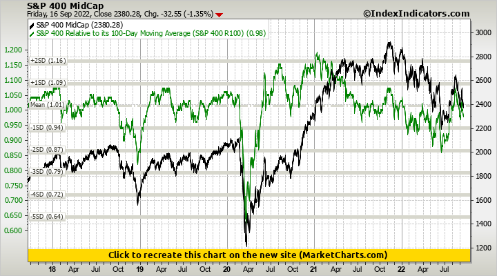 S&P 400 MidCap vs S&P 400 Relative to its 100-Day Moving Average (S&P 400 R100)