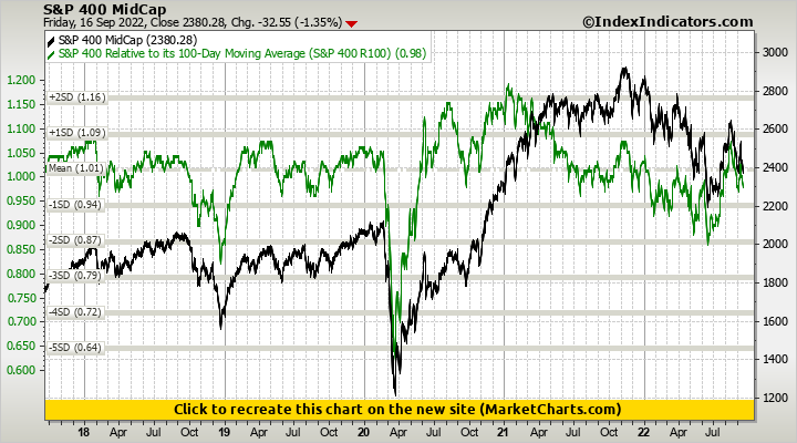 S&P 400 MidCap vs S&P 400 Relative to its 100-Day Moving Average (S&P 400 R100) S&P 400 MidCap vs S&P 400 Relative to its 100-Day Moving Average (S&P 400 R100)
