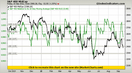 S&P 400 MidCap vs S&P 400 Relative to its 10-Day Moving Average (S&P 400 R10) S&P 400 MidCap vs S&P 400 Relative to its 10-Day Moving Average (S&P 400 R10)