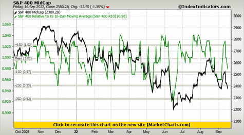 S&P 400 MidCap vs S&P 400 Relative to its 10-Day Moving Average (S&P 400 R10) S&P 400 MidCap vs S&P 400 Relative to its 10-Day Moving Average (S&P 400 R10)