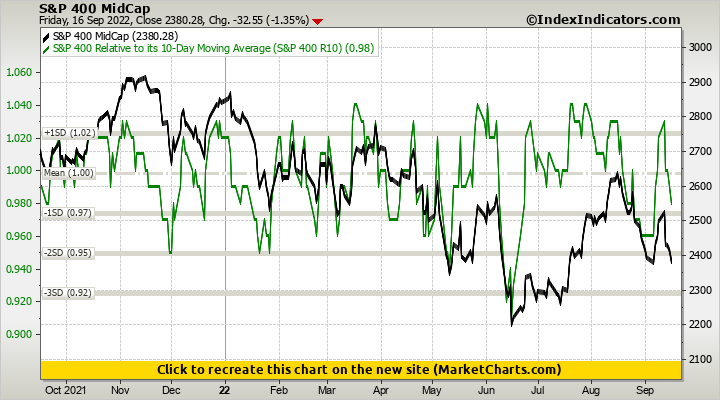 S&P 400 MidCap vs S&P 400 Relative to its 10-Day Moving Average (S&P 400 R10)