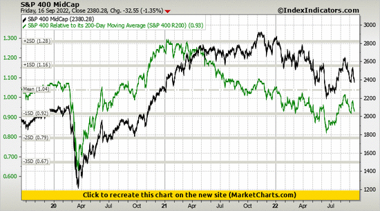 S&P 400 MidCap vs S&P 400 Relative to its 200-Day Moving Average (S&P 400 R200)
