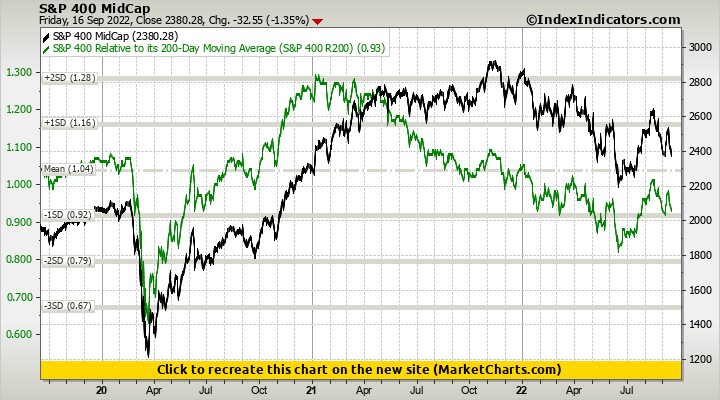 S&P 400 MidCap vs S&P 400 Relative to its 200-Day Moving Average (S&P 400 R200) S&P 400 MidCap vs S&P 400 Relative to its 200-Day Moving Average (S&P 400 R200)