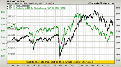 S&P 400 MidCap vs S&P 400 Relative to its 200-Day Moving Average (S&P 400 R200)