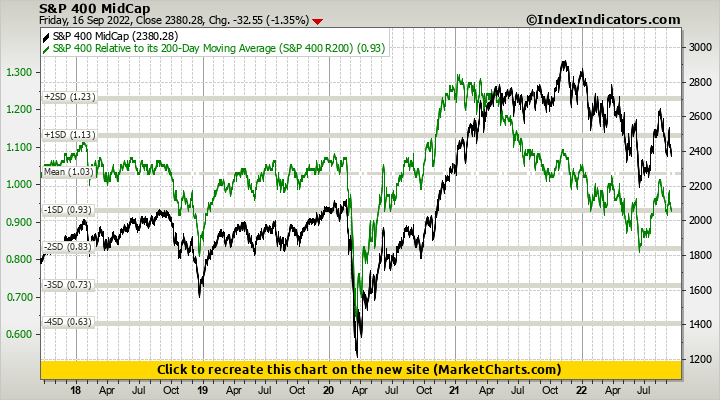 S&P 400 MidCap vs S&P 400 Relative to its 200-Day Moving Average (S&P 400 R200)