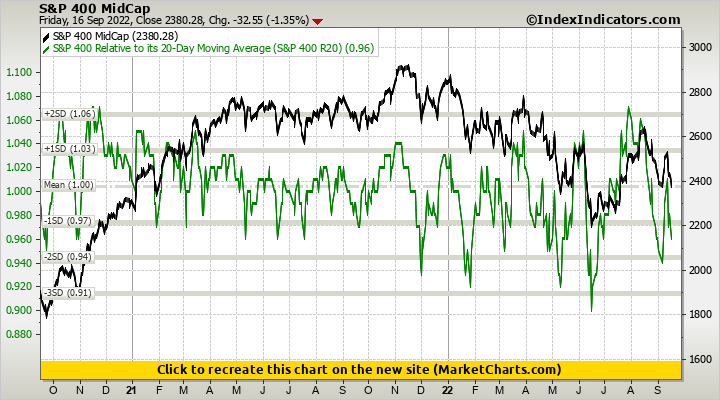 S&P 400 MidCap vs S&P 400 Relative to its 20-Day Moving Average (S&P 400 R20)