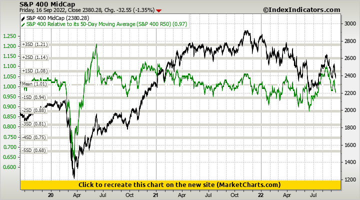 S&P 400 MidCap vs S&P 400 Relative to its 50-Day Moving Average (S&P 400 R50)