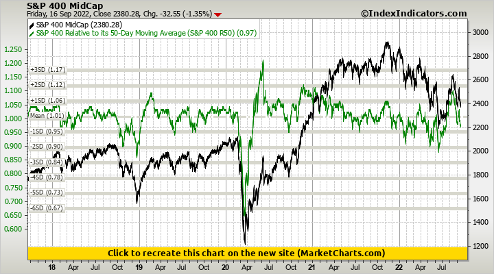 S&P 400 MidCap vs S&P 400 Relative to its 50-Day Moving Average (S&P 400 R50)