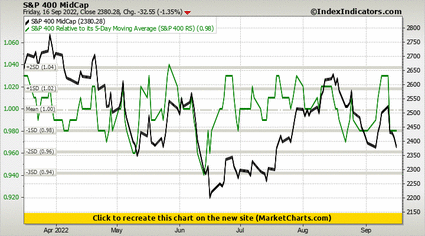 S&P 400 MidCap vs S&P 400 Relative to its 5-Day Moving Average (S&P 400 R5) S&P 400 MidCap vs S&P 400 Relative to its 5-Day Moving Average (S&P 400 R5)
