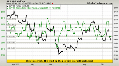 S&P 400 MidCap vs S&P 400 Relative to its 5-Day Moving Average (S&P 400 R5)
