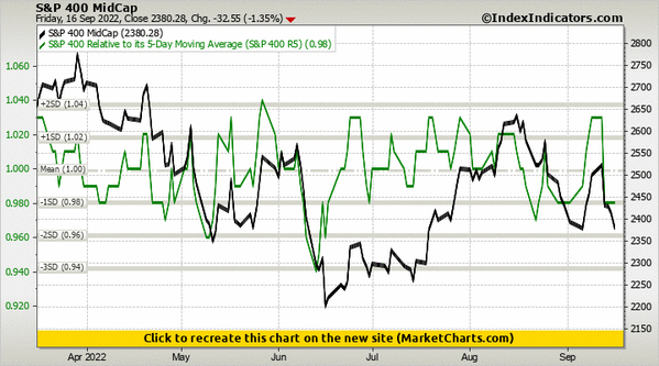 S&P 400 MidCap vs S&P 400 Relative to its 5-Day Moving Average (S&P 400 R5) S&P 400 MidCap vs S&P 400 Relative to its 5-Day Moving Average (S&P 400 R5)