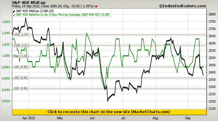 S&P 400 MidCap vs S&P 400 Relative to its 5-Day Moving Average (S&P 400 R5) S&P 400 MidCap vs S&P 400 Relative to its 5-Day Moving Average (S&P 400 R5)