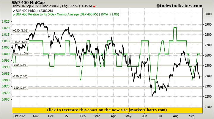 S&P 400 MidCap vs S&P 400 Relative to its 5-Day Moving Average (S&P 400 R5)