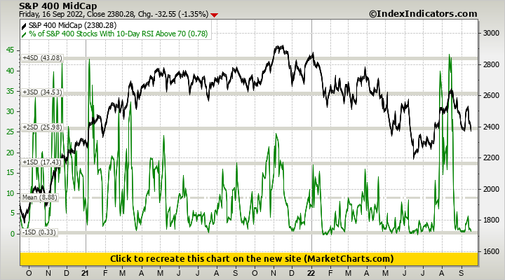 S&P 400 MidCap vs % of S&P 400 Stocks With 10-Day RSI Above 70