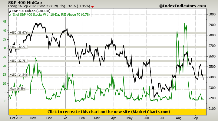 S&P 400 MidCap vs % of S&P 400 Stocks With 10-Day RSI Above 70