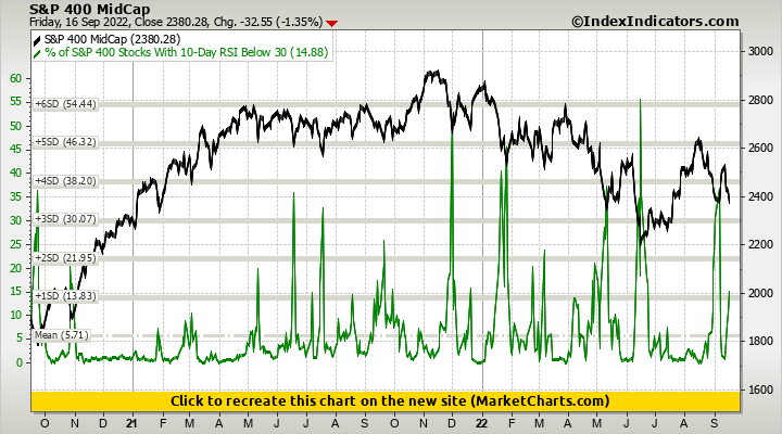 S&P 400 MidCap vs % of S&P 400 Stocks With 10-Day RSI Below 30