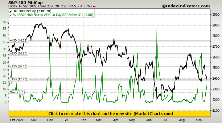 S&P 400 MidCap vs % of S&P 400 Stocks With 10-Day RSI Below 30