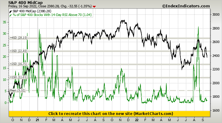 S&P 400 MidCap vs % of S&P 400 Stocks With 14-Day RSI Above 70