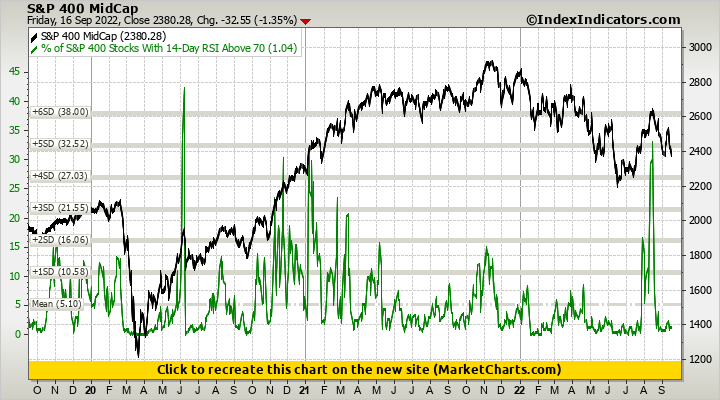 S&P 400 MidCap vs % of S&P 400 Stocks With 14-Day RSI Above 70