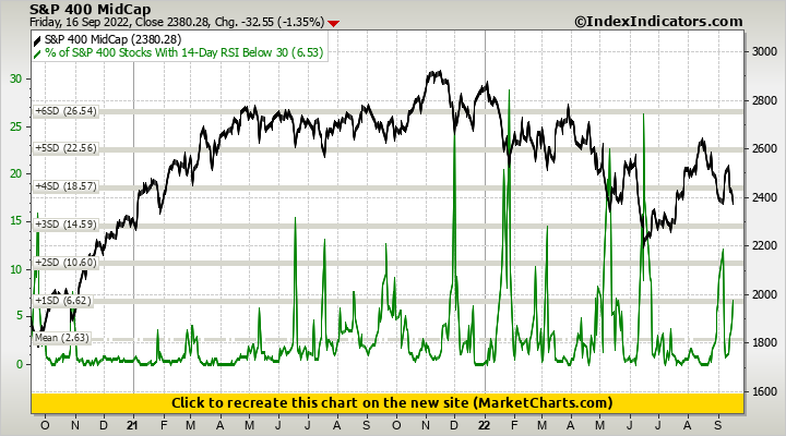 S&P 400 MidCap vs % of S&P 400 Stocks With 14-Day RSI Below 30