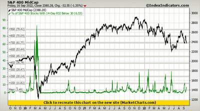 S&P 400 MidCap vs % of S&P 400 Stocks With 14-Day RSI Below 30