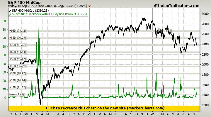 S&P 400 MidCap vs % of S&P 400 Stocks With 14-Day RSI Below 30
