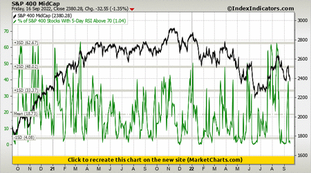 S&P 400 MidCap vs % of S&P 400 Stocks With 5-Day RSI Above 70 S&P 400 MidCap vs % of S&P 400 Stocks With 5-Day RSI Above 70