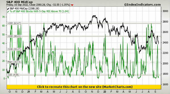S&P 400 MidCap vs % of S&P 400 Stocks With 5-Day RSI Above 70 S&P 400 MidCap vs % of S&P 400 Stocks With 5-Day RSI Above 70