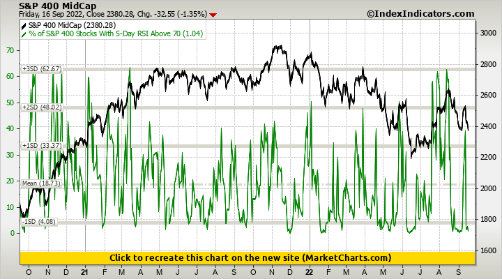 S&P 400 MidCap vs % of S&P 400 Stocks With 5-Day RSI Above 70