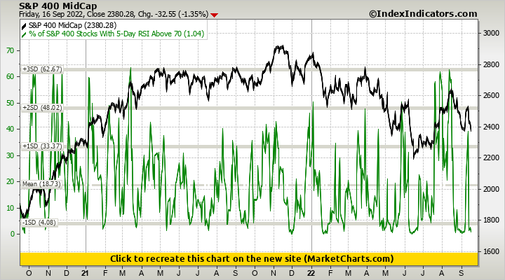 S&P 400 MidCap vs % of S&P 400 Stocks With 5-Day RSI Above 70 S&P 400 MidCap vs % of S&P 400 Stocks With 5-Day RSI Above 70