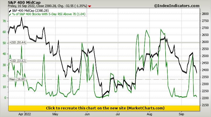 S&P 400 MidCap vs % of S&P 400 Stocks With 5-Day RSI Above 70