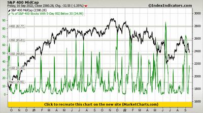 S&P 400 MidCap vs % of S&P 400 Stocks With 5-Day RSI Below 30 S&P 400 MidCap vs % of S&P 400 Stocks With 5-Day RSI Below 30