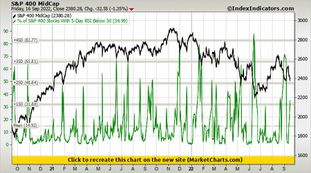 S&P 400 MidCap vs % of S&P 400 Stocks With 5-Day RSI Below 30 S&P 400 MidCap vs % of S&P 400 Stocks With 5-Day RSI Below 30