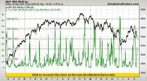 S&P 400 MidCap vs % of S&P 400 Stocks With 5-Day RSI Below 30