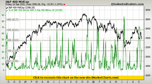 S&P 400 MidCap vs % of S&P 400 Stocks With 5-Day RSI Below 30