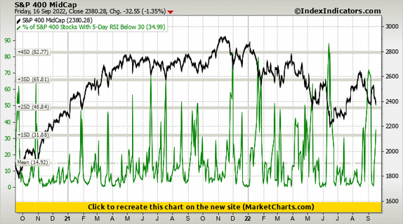 S&P 400 MidCap vs % of S&P 400 Stocks With 5-Day RSI Below 30 S&P 400 MidCap vs % of S&P 400 Stocks With 5-Day RSI Below 30