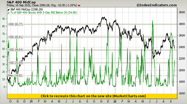 S&P 400 MidCap vs % of S&P 400 Stocks With 5-Day RSI Below 30