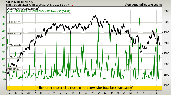 S&P 400 MidCap vs % of S&P 400 Stocks With 5-Day RSI Below 30