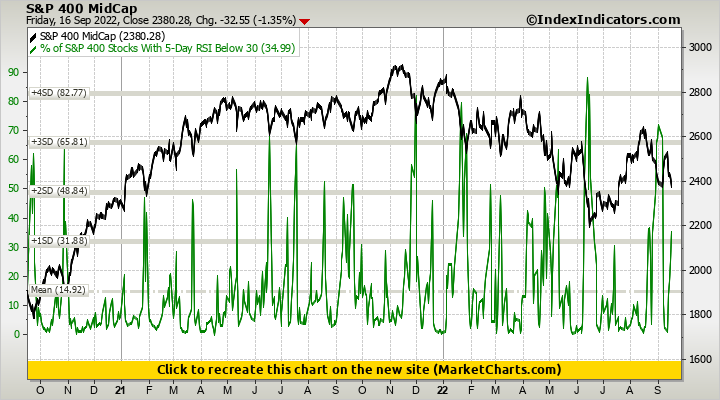 S&P 400 MidCap vs % of S&P 400 Stocks With 5-Day RSI Below 30 S&P 400 MidCap vs % of S&P 400 Stocks With 5-Day RSI Below 30